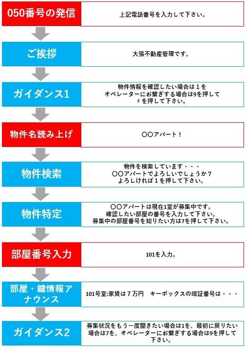 自動音声応答　運用フロー図